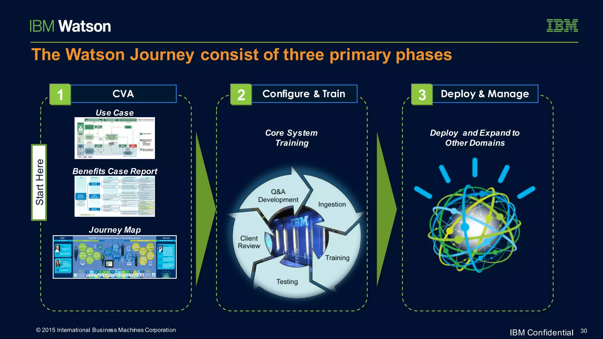 The Watson Journey consist of three primary phases
CVA
Use Case
Benefits Case Report
Journey Map
1 Deploy & Manage
Deploy and Expand to
Other Domains
3Configure & Train
Core System
Training
2
StartHere
© 2015 International Business Machines Corporation 30IBM Confidential
 