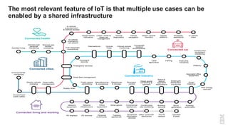The most relevant feature of IoT is that multiple use cases can be
enabled by a shared infrastructure
`
Connected industry
Connected car
Connected living and working
Connected cities
Connected health
In-vehicle
voice
Roadside
assistance
Vehicle
platform
Stolen vehicle
recovery
Vehicle
navigation
Vehicle
diagnostics
Lease, rental &
share car
management
Usage-based
insurance
In-vehicle
entertainment
& internet access
In-vehicle
emergency
call system
First responder
connectivity
Telemedicine Clinical
Trials
Clinical remote
monitoring
Connected
medical
environments
Land
agriculture
Fishing Executive
industries
Homeland
security
Emergency services
Road fleet management
Supply chain
Public space
advertising
Manufacturing
& processing
Warehouse
& storage
Boundary
control
Retail goods
monitoring &
payment
Retail &
leisure
specialist
applications
Smart grid
distribution
monitoring
Smart
metering
Building
automation
Micro-
generation
Building
security
Construction
site monitoring
Commercial
appliances
White goodsOffice
equipment
Network
infrastructure
Network
equipment
Handset
& tests
PCs &
laptops
Other consumer
electronics
Household
information
devices
Tracking
appliances
Personal
multimedia
AV sourcesAV displays
Assisted living
Worried well
personal
monitoring
Worried well
remote
monitoring
Environmental
monitoring
Electric vehicle
charging
Road traffic
management
Environment
public safety
Defence
Specialist office
equipment
New energy
sources
Construction
equipment
monitoring
 