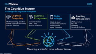 Economic Choices
Value Chains
Services & Platforms
Enabling
Infrastructure
IT Infrastructure
Big Data
Integration
Security & Resilience
Cognitive
Computing
The Cognitive Insurer
© 2015 IBM Corporation
Mobile & Social
Customer Value Chains
Omni-Channel
Digital Operations
Machine Learning Algorithms
Natural Language Processing
Cognitive Analytics
Digital
Network
Business
Ecosystems
An integrated cognitive ecosystem
Powering a smarter, more efficient insurer
 