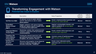 21
Use Case Description Value Proposition
Level of
Integration
Required
Level of
Training
Required
Self-Service Q&A
On-demand access to expert, domain-
specific information on web or mobile-
based platform
Answer simple/procedural questions and
decrease call center demand
Minimal Moderate
Embedded
Watson Virtual
Agent
Engage customers with natural language
dialog and industry specific insights within
a client-proprietary application
Augment existing digital channels with
cognitive guidance to increase digital
sales conversion
Minimal Heavy
Integrated Watson
Virtual Agent
Stand-alone solution that customizes each
customer’s experience with personalized
recommendations
Create a stickier online experience and
scale the agent experience
Heavy Heavy
Cognitive Life
Coach Watson
Virtual Agent
Creating the ultimate experience with
personalized assurance and mentoring
throughout the customer lifecycle
Inculcate a sense of loyalty/assurance
and increase customer retention
Heavy Heavy
Self-Service
Explorer
Dashboard
Discovery and navigation across disparate
sources to address challenges with
accurate, timely data “findability”
Create a more informative online
experience and decrease call center
demand
Moderate Minimal
© 2015 IBM Corporation
Transforming Engagement with Watson
Potential Use Cases to Explore
 