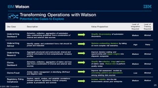 25
Use Case Description Value Proposition
Level of
Integration
Required
Level of
Training
Required
Underwriting
Dashboard
Extraction, collection, aggregation of submission
data, underwriting guidelines from a combination of
internal and external data sources.
Simplify the processing of submission
documents.
Medium Minimal
Underwriting
Advisor
Identify, assess and understand how a risk should be
priced and evaluated.
Optimize underwriting decisions by taking
on more complex risk scenarios.
High Heavy
Underwriting
Research
Aggregate structured and unstructured, internal and
external information to form comprehensive company
profiles
Improve decision making and
opportunities with deeper insights into
disparate companies
Medium Minimal
Claims
Dashboard
Extraction, collection, aggregation of claims and loss
data from a combination of internal and external data
sources.
Simplify the collection, triage and review
of claims cases. Reduce time to perform
quality review
Medium Minimal
Claims Fraud
Advise claims management in identifying SIU/fraud
and litigation risks
Improve risk assessment models by
uncovering patterns and associations
among existing data sources
Low Minimal
Regulatory Policy
Compliance
Explore, search, analyze, and establish correlations
between external regulations, internal company
policies & procedures and controls
Increase visibility into the risk
environments across your enterprise
Medium Medium
© 2015 IBM Corporation
Transforming Operations with Watson
Potential Use Cases to Explore
 