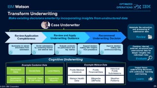 Transform Underwriting
Make existing decisions smarter by incorporating insights from unstructured data
26
Case Underwriter
ReviewApplication
Completeness
Review and Apply
Underwriting Guidance
Recommend
Underwriting Decision
© 2015 IBM Corporation
OPTIMIZED
OPERATIONS
Impact future
underwriting decisions
with continuous learning
and training
Learn
Combine internal,
external, structured and
unstructured data for
deeper insights into
individual risks
Evaluate
Automate the extraction,
and processing of
submission data
Review
Summarize & extract
information from
submission
Enrich submissions
by combining internal
and external data
Evaluate products
for performance and
key metrics
Support decision
making with insights
from precedence
Improve decision
making with
continuous learning
Cognitive Underwriting
Structured
Data
Application
Documents
Historical Data
& UW notes
Social Data Loss History
Inspection
Reports
Example Customer Data
Public Medical
Literature
Watson Health
Data
Wikipedia
DBPedia
Public
Financial Data
Historical
Public
Submissions
Weather
Patterns
Example Watson Data
 