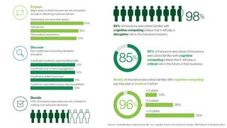 Source: Understanding customers and risk Your cognitive future in the insurance industry, IBM Institute for Business Value
 