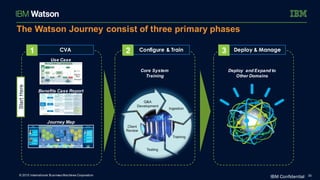 The Watson Journey consist of three primary phases
CVA
Use Case
Benefits Case Report
Journey Map
1 Deploy & Manage
Deploy and Expand to
Other Domains
3Configure & Train
Core System
Training
2
StartHere
© 2015 International Business Machines Corporation 30IBM Confidential
 