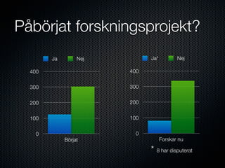 Påbörjat forskningsprojekt?
        Ja        Nej         Ja*          Nej

  400                   400


  300                   300


  200                   200


  100                   100


    0                     0
             Börjat                 Forskar nu

                              * 8 har disputerat
 