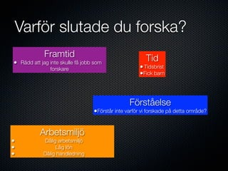 Varför slutade du forska?
             Framtid                                    Tid
• Rädd att jag inte skulle få jobb som
               forskare                              • Tidsbrist
                                                     •Fick barn



                                                 Förståelse
                                  •Förstår inte varför vi forskade på detta område?


           Arbetsmiljö
•           Dålig arbetsmiljö
•                Låg lön
•           Dålig handledning
 