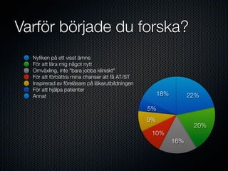 Varför började du forska?
  Nyﬁken på ett visst ämne
  För att lära mig något nytt
  Omväxling, inte "bara jobba kliniskt"
  För att förbättra mina chanser att få AT/ST
  Inspirerad av föreläsare på läkarutbildningen
  För att hjälpa patienter
  Annat                                                18%         22%

                                                  5%
                                                  9%
                                                                    20%
                                                   10%
                                                             16%
 