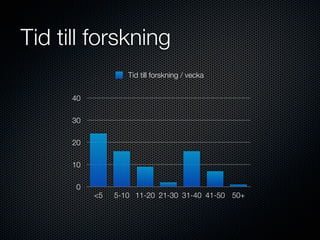 Tid till forskning
                   Tid till forskning / vecka


      40

      30

      20

      10

       0
           <5   5-10 11-20 21-30 31-40 41-50 50+
 