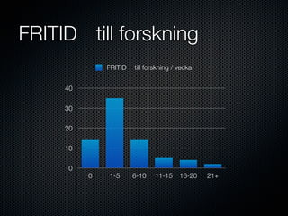 FRITID		 till forskning
              FRITID	 till forskning / vecka


     40

     30

     20

     10

      0
          0    1-5     6-10    11-15   16-20   21+
 
