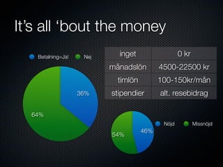 It’s all ‘bout the money
   Betalning=Ja!    Nej     inget                  0 kr
                          månadslön        4500-22500 kr
                            timlön         100-150kr/mån
                   36%    stipendier       alt. resebidrag

  64%
                                            Nöjd          Missnöjd
                                     46%
                          54%
 