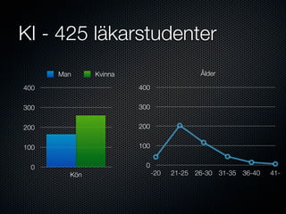 KI - 425 läkarstudenter
      Man     Kvinna                      Ålder

400                    400


300                    300


200                    200


100                    100


 0                       0
        Kön                  -20   21-25 26-30 31-35 36-40   41-
 