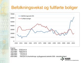 Befolkningsvekst og fullførte boliger
70000
Befolkningsveskt 20+
60000

Fullførte boliger

50000
40000
30000
20000
10000
0
1950

1955

1960

1965

1970

1975

1980

1985

1990

1995

2000

Avgang
1960-tallet:: 10700 per år
1970-tallet: 18400 per år
1980-tallet:
7400 per år
1990-tallet:
210 per år
2000-tallet:
1600 per år (Husholdnings- og Byggeareal statistikk SSB - bebodde boliger)

2005

2010

 
