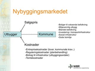 Nybyggingsmarkedet
Salgspris

Utbygger

Kommune

-Boliger til voksende befolkning
-Miljøvennlig utbygg
-Blandet befolkning
-Investering i transportinfrastruktur
-Sosial infrastruktur
-Gode bomiljø

Kostnader
-Entreprisekostnader (lover, kommunale krav..)
-Reguleringskostnader (planbehandling)
-Bidrag til infrastruktur (utbyggingsavtaler)
-Tomtekostnader

 