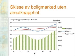 Skisse av boligmarked uten
arealknapphet
Boligpris/byggekostnad Indeks. År 1=100

Nybygging

140

60000

120

50000

Nybygging
100

40000

Boligpris
Byggekostnader

80
30000
60
20000

40

10000

20
0

0
1

6

11

16
År

21

26

 