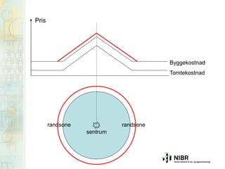 Pris

Byggekostnad
Tomtekostnad

randsone

randsone
sentrum

 