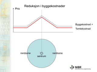 Pris

Reduksjon i byggekostnader

Byggekostnad +
Tomtekostnad

randsone

randsone
sentrum

 