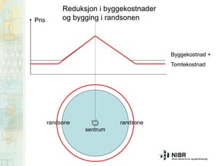 Pris

Reduksjon i byggekostnader
og bygging i randsonen

Byggekostnad +
Tomtekostnad

randsone

randsone
sentrum

 