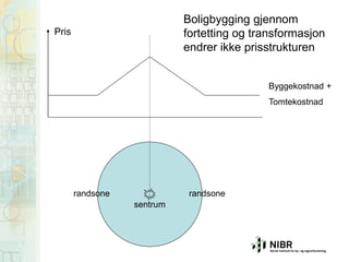Boligbygging gjennom
fortetting og transformasjon
endrer ikke prisstrukturen

Pris

Byggekostnad +
Tomtekostnad

randsone

randsone
sentrum

 