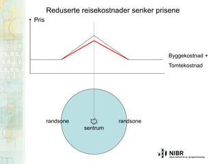 Reduserte reisekostnader senker prisene
Pris

Byggekostnad +
Tomtekostnad

randsone

randsone
sentrum

 