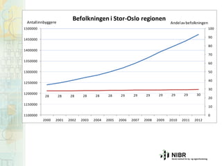 Befolkningen i Stor-Oslo regionen

Antall innbyggere

Andel av befolkningen

1500000

100
90

1450000

80
1400000

70
1350000

60

1300000

50
40

1250000

30
1200000

28

28

28

28

28

28

29

29

29

29

29

29

30

1150000

20
10

1100000

0
2000

2001

2002

2003

2004

2005

2006

2007

2008

2009

2010

2011

2012

 