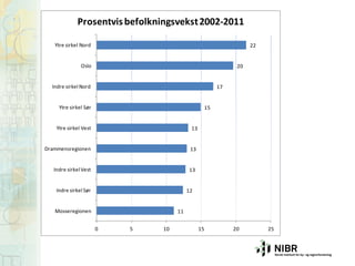 Prosentvis befolkningsvekst 2002-2011
Ytre sirkel Nord

22

Oslo

20

Indre sirkel Nord

17

Ytre sirkel Sør

15

Ytre sirkel Vest

13

Drammensregionen

13

Indre sirkel Vest

13

Indre sirkel Sør

12

Mosseregionen

11

0

5

10

15

20

25

 