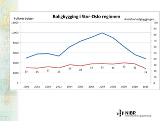 Boligbygging i Stor-Oslo regionen

Fullførte boliger

Andel av boligbyggingen

12000

100
90

10000

80
70

8000

60
6000

50
40

4000

2000

25

25

27

30
25

28

32

32

31

33

30
32
24

20
10

0

0
2000

2001

2002

2003

2004

2005

2006

2007

2008

2009

2010

2011

 