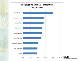 Boligbygging 2002-11 i prosent av
boligmassen
Ytre sirkel Nord

Indre sirkel Nord

Ytre sirkel Sør

Indre sirkel Sør

Mosseregionen

Ytre sirkel Vest

Drammensregionen

Indre sirkel Vest

Oslo

0,0

5,0

10,0

15,0

20,0

25,0

 