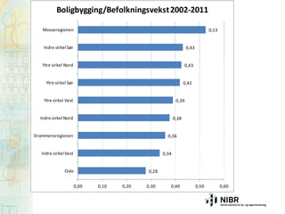 Boligbygging/Befolkningsvekst 2002-2011
Mosseregionen

0,53

Indre sirkel Sør

0,43

Ytre sirkel Nord

0,43

Ytre sirkel Sør

0,42

Ytre sirkel Vest

0,39

Indre sirkel Nord

0,38

Drammensregionen

0,36

Indre sirkel Vest

0,34

Oslo

0,28

0,00

0,10

0,20

0,30

0,40

0,50

0,60

 