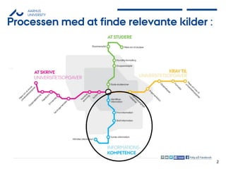 AARHUS
UNIVERSITY
2
Processen med at finde relevante kilder :
› Hvordan kan I gribe det an
› Omdanne jeres emne til øǰ
› Søgemetoder og -teknik
 relevante og videnskabelige bøger og artikler
 