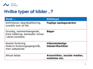 AARHUS
UNIVERSITY
7
Hvad … Kildetype
Definitioner, begrebsafklaring,
overblik over et felt
Faglige opslagsværker
Grundig, sammenhængende,
bred indføring; behandler emner
i deres kontekst.
Bøger
Nyeste forskning.
Snævre forskningsspørgsmål,
men uddybende
Videnskabelige
tidsskriftartikler
Aktuel debat Avisartikler, sociale medier,
websites etc.
Hvilke typer af kilder …?
 