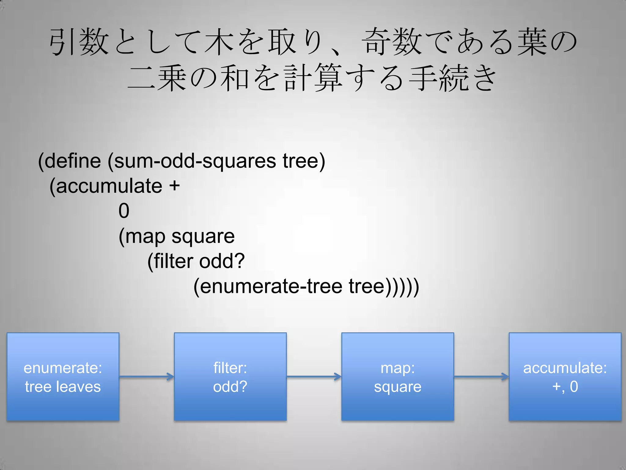 引数として木を取り、奇数である葉の
     二乗の和を計算する手続き

 (define (sum-odd-squares tree)
  (accumulate +
          0
          (map square
             (filter odd?
                    (enumerate-tree tree)))))


enumerate:           filter:            map:    accumulate:
tree leaves          odd?              square       +, 0
 