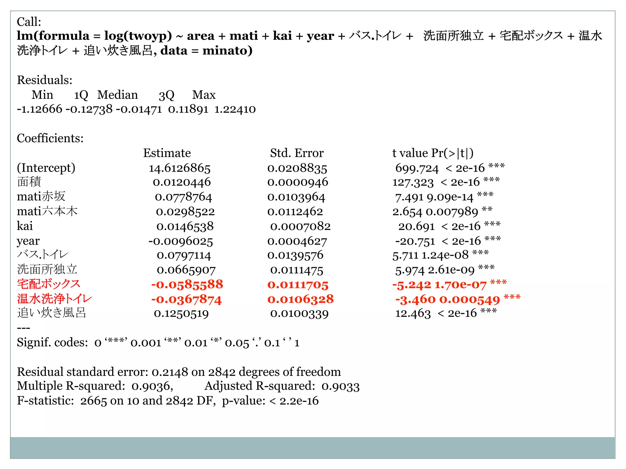 Call:
lm(formula = log(twoyp) ~ area + mati + kai + year + バス.トイレ + 洗面所独立 + 宅配ボックス + 温水
洗浄トイレ + 追い炊き風呂, data = minato)
Residuals:
Min 1Q Median 3Q Max
-1.12666 -0.12738 -0.01471 0.11891 1.22410
Coefficients:
Estimate Std. Error t value Pr(>|t|)
(Intercept) 14.6126865 0.0208835 699.724 < 2e-16 ***
面積 0.0120446 0.0000946 127.323 < 2e-16 ***
mati赤坂 0.0778764 0.0103964 7.491 9.09e-14 ***
mati六本木 0.0298522 0.0112462 2.654 0.007989 **
kai 0.0146538 0.0007082 20.691 < 2e-16 ***
year -0.0096025 0.0004627 -20.751 < 2e-16 ***
バス.トイレ 0.0797114 0.0139576 5.711 1.24e-08 ***
洗面所独立 0.0665907 0.0111475 5.974 2.61e-09 ***
宅配ボックス -0.0585588 0.0111705 -5.242 1.70e-07 ***
温水洗浄トイレ -0.0367874 0.0106328 -3.460 0.000549 ***
追い炊き風呂 0.1250519 0.0100339 12.463 < 2e-16 ***
---
Signif. codes: 0 ‘***’ 0.001 ‘**’ 0.01 ‘*’ 0.05 ‘.’ 0.1 ‘ ’ 1
Residual standard error: 0.2148 on 2842 degrees of freedom
Multiple R-squared: 0.9036, Adjusted R-squared: 0.9033
F-statistic: 2665 on 10 and 2842 DF, p-value: < 2.2e-16	
 