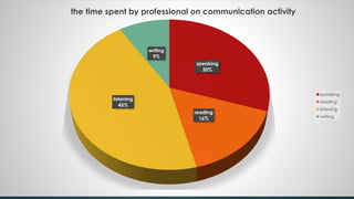 the time spent by professional on communication activity 
speaking 
30% 
reading 
16% 
listening 
45% 
writing 
9% 
speaking 
reading 
listening 
writing 
 