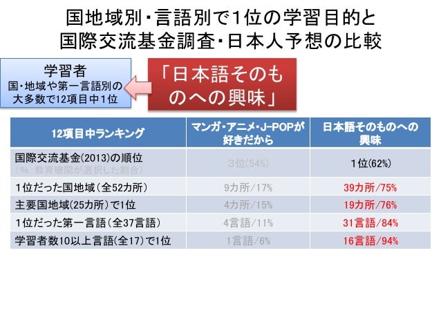 日本語学習者の学習意識における 学習者本人と日本語教育者 一般日本人の認識の差