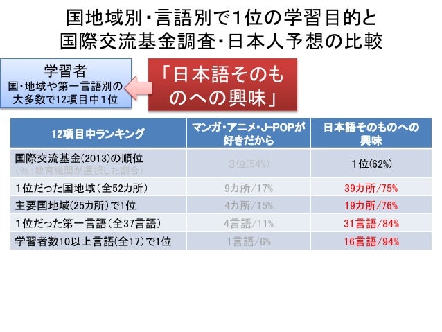 日本語学習者の学習意識における 学習者本人と日本語教育者 一般日本人の認識の差 日本語学習者の学習意識における 学習者本人と日本語教育者 一般日本人の認識の差