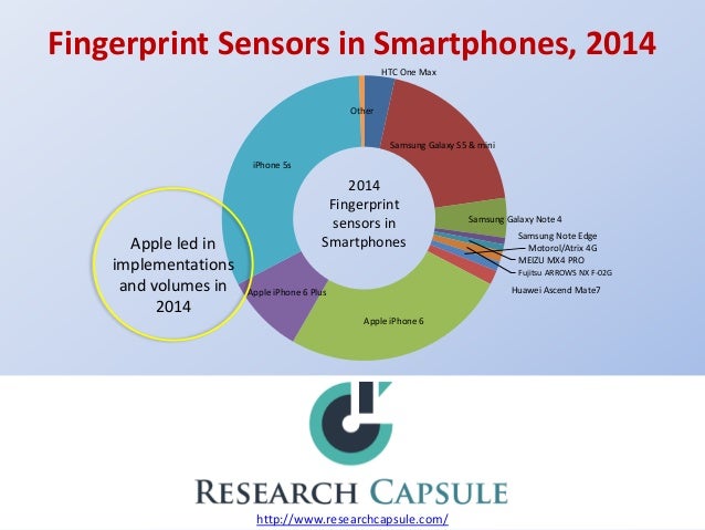 fingerprint sensors market global industry analysis The global fingerprint sensor market is expected to exceed more than us$ 15 billion by 2022 at a cagr of 175% in the given forecast period. fingerprint sensors market global industry analysis The global fingerprint sensor market is expected to exceed more than us$ 15 billion by 2022 at a cagr of 175% in the given forecast period.