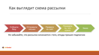 Как выглядит схема рассылки
Собрали
базу
Отправили
письмо
Привели
на сайт
Показали
то, что
нужно
Заказ
Не забывайте, что рассылка начинается с того, откуда пришел подписчик
 