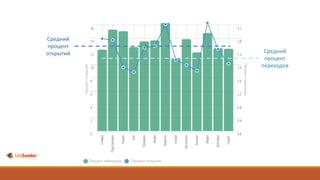 Средний
процент
открытий Средний
процент
переходов
Процент открытийПроцент переходов
Процентоткрытий
Процентпереходов
 