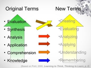 Original Terms New Terms
• Evaluation
• Synthesis
• Analysis
• Application
• Comprehension
• Knowledge
•Creating
•Evaluating
•Analyzing
•Applying
•Understanding
•Remembering
(Based on Pohl, 2000, Learning to Think, Thinking to Learn, p. 8)
 