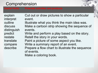 Comprehension
Useful Verbs Potential activities and products
explain
interpret
outline
discuss
distinguish
predict
restate
translate
compare
describe
Cut out or draw pictures to show a particular
event.
Illustrate what you think the main idea was.
Make a cartoon strip showing the sequence of
events.
Write and perform a play based on the story.
Retell the story in your words.
Paint a picture of some aspect you like.
Write a summary report of an event.
Prepare a flow chart to illustrate the sequence
of events.
Make a coloring book.
 