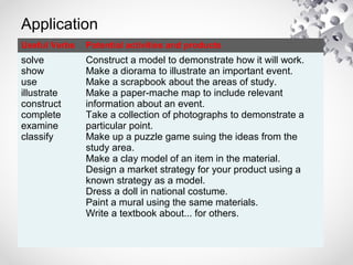 Application
Useful Verbs Potential activities and products
solve
show
use
illustrate
construct
complete
examine
classify
Construct a model to demonstrate how it will work.
Make a diorama to illustrate an important event.
Make a scrapbook about the areas of study.
Make a paper-mache map to include relevant
information about an event.
Take a collection of photographs to demonstrate a
particular point.
Make up a puzzle game suing the ideas from the
study area.
Make a clay model of an item in the material.
Design a market strategy for your product using a
known strategy as a model.
Dress a doll in national costume.
Paint a mural using the same materials.
Write a textbook about... for others.
 