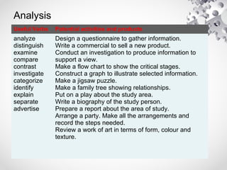 Analysis
Useful Verbs Potential activities and products
analyze
distinguish
examine
compare
contrast
investigate
categorize
identify
explain
separate
advertise
Design a questionnaire to gather information.
Write a commercial to sell a new product.
Conduct an investigation to produce information to
support a view.
Make a flow chart to show the critical stages.
Construct a graph to illustrate selected information.
Make a jigsaw puzzle.
Make a family tree showing relationships.
Put on a play about the study area.
Write a biography of the study person.
Prepare a report about the area of study.
Arrange a party. Make all the arrangements and
record the steps needed.
Review a work of art in terms of form, colour and
texture.
 