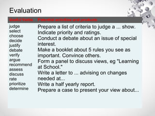 Evaluation
Useful Verbs Potential activities and products
judge
select
choose
decide
justify
debate
verify
argue
recommend
assess
discuss
rate
prioritize
determine
Prepare a list of criteria to judge a ... show.
Indicate priority and ratings.
Conduct a debate about an issue of special
interest.
Make a booklet about 5 rules you see as
important. Convince others.
Form a panel to discuss views, eg "Learning
at School."
Write a letter to ... advising on changes
needed at...
Write a half yearly report.
Prepare a case to present your view about...
 