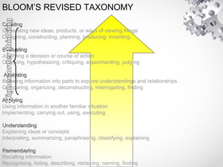 BLOOM’S REVISED TAXONOMY
CreatingCreating
Generating new ideas, products, or ways of viewing things
Designing, constructing, planning, producing, inventing.
EvaluatingEvaluating
Justifying a decision or course of action
Checking, hypothesizing, critiquing, experimenting, judging
AnalyzingAnalyzing
Breaking information into parts to explore understandings and relationships
Comparing, organizing, deconstructing, interrogating, finding
ApplyingApplying
Using information in another familiar situation
Implementing, carrying out, using, executing
UnderstandingUnderstanding
Explaining ideas or concepts
Interpreting, summarizing, paraphrasing, classifying, explaining
RememberingRemembering
Recalling information
Recognising, listing, describing, retrieving, naming, finding
 