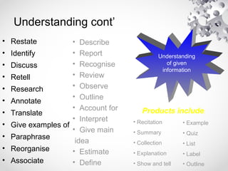 Understanding cont’
• Restate
• Identify
• Discuss
• Retell
• Research
• Annotate
• Translate
• Give examples of
• Paraphrase
• Reorganise
• Associate
• Describe
• Report
• Recognise
• Review
• Observe
• Outline
• Account for
• Interpret
• Give main
idea
• Estimate
• Define
Understanding
of given
information
Products include:
• Recitation
• Summary
• Collection
• Explanation
• Show and tell
• Example
• Quiz
• List
• Label
• Outline
 