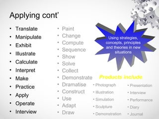 Applying cont’
• Translate
• Manipulate
• Exhibit
• Illustrate
• Calculate
• Interpret
• Make
• Practice
• Apply
• Operate
• Interview
• Paint
• Change
• Compute
• Sequence
• Show
• Solve
• Collect
• Demonstrate
• Dramatise
• Construct
• Use
• Adapt
• Draw
Using strategies,
concepts, principles
and theories in new
situations
Products include:
• Photograph
• Illustration
• Simulation
• Sculpture
• Demonstration
• Presentation
• Interview
• Performance
• Diary
• Journal
 