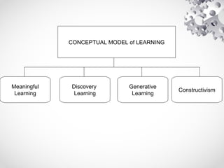 CONCEPTUAL MODEL of LEARNING
Meaningful
Learning
Discovery
Learning
Generative
Learning
Constructivism
 