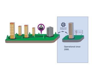 Operational since
2000.
 