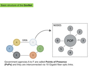 Government agencies A to F are called Points of Presence
(PoPs) and they are interconnected via 10 Gigabit fiber optic links.
Basic structure of the GovNet
 