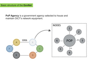 PoP Agency is a government agency selected to house and
maintain DICT’s network equipment.
Basic structure of the GovNet
 